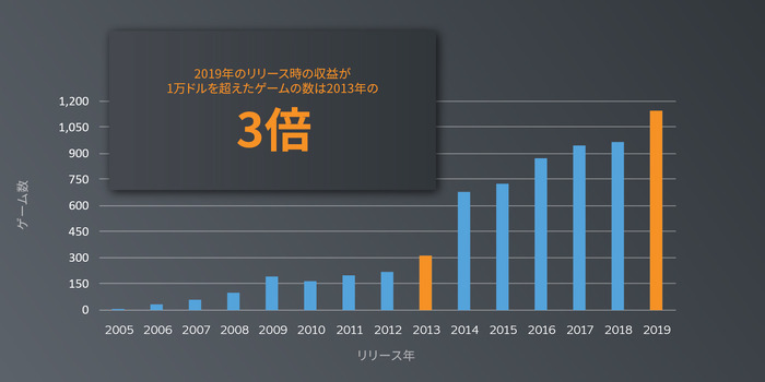 Steamで成功を収めた新作ゲームの数が過去数年で継続的に増加していることが明らかに