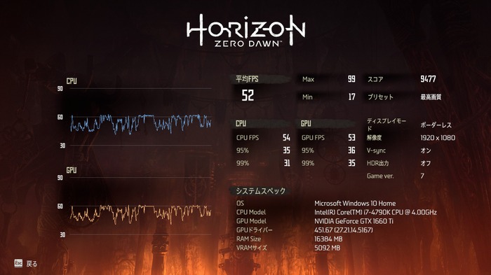 【特集】PC版『Horizon Zero Dawn Complete Edition』ならではの要素とは―不具合の状況は？