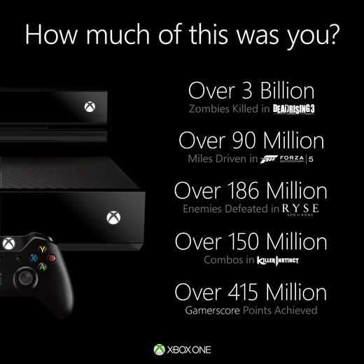 Xbox Oneの天文学的な累計データが明らかに 「ゾンビの総キル数は30億体」