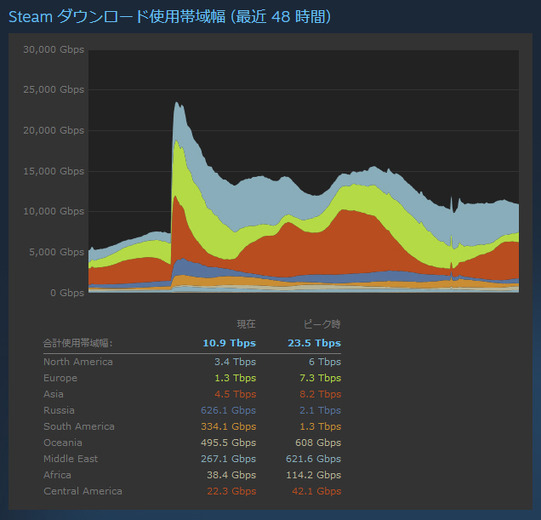 PC版『サイバーパンク2077』プリロード開始でSteamのダウンロード帯域幅使用量が前日の約3倍に