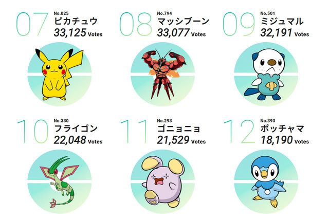 ポケモン投票企画「#キミにきめた」結果発表は「デデンネ」が第1位に―第8位「マッシブーン」もよく頑張った！