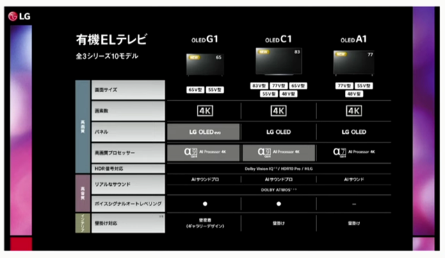 LGエレクトロニクス・ジャパン、有機ELパネル「LG OLED evo」&液晶パネル「LG QNED MiniLED」発表―HDMI2.1準拠のVRR/ALLM/eARCに対応し、没入感の高いゲーム体験を実現【レポート】