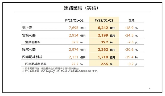 任天堂『あつ森』牽引した前年同期と比較して減収減益―半導体不足でスイッチは減産