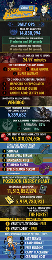 『Fallout 76』3周年を前に現在までの統計を公開―プレイヤー1,100万人、プレイヤーショップに953億キャップ消費など