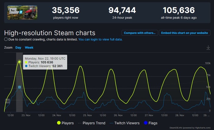 シリーズ最新作『ファーミングシミュレーター 22』Steam同時接続人数10万人突破！