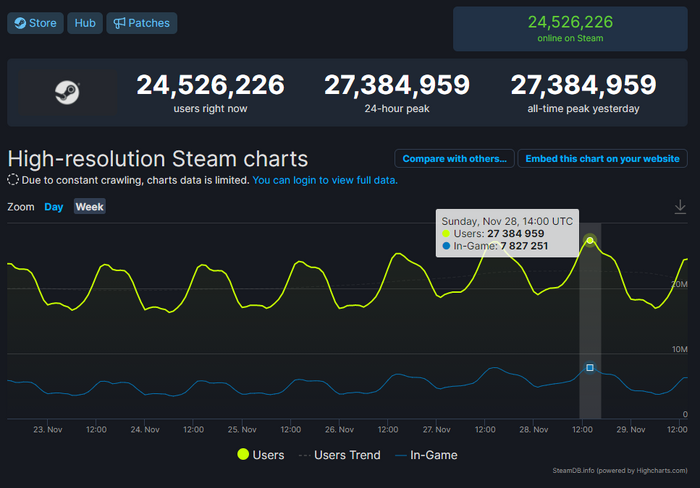 Steamの同時接続ユーザー数が過去最高の2,700万人超え―プレイヤー数は780万人