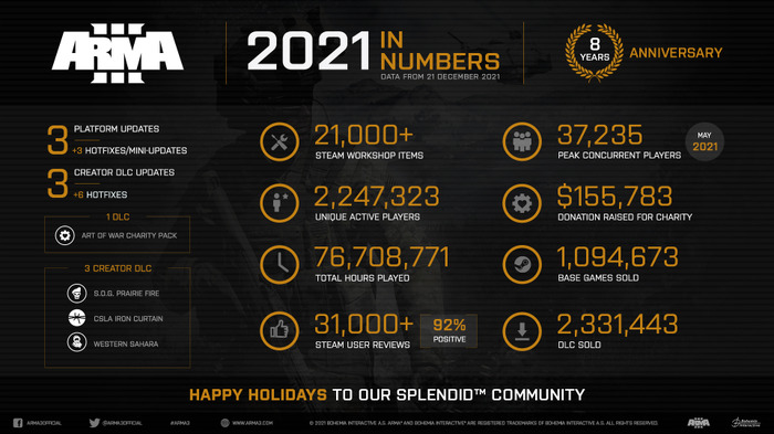 今年一年で200万人以上がプレイ！『Arma 3』の2021年を振り返るハイライトが公開