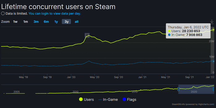 Steamの同時接続ユーザー数が2,800万人を突破！コロナ禍にて約1.5倍の利用者数に