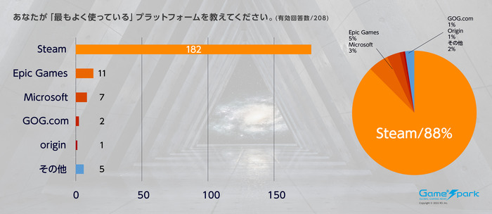 【リサーチ】2021年末、大突発調査！あなたが使っているPCゲームプラットフォームは？【結果発表】