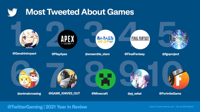 『原神』が2021年最もツイートされたゲームに！e-Sports部門にはDetonatioNがランクイン、そしてインフルエンサー部門トップに輝いたのは…？
