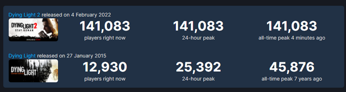 Steam版『ダイイングライト2』早くもプレイヤー数16万人突破で好調な滑り出し！