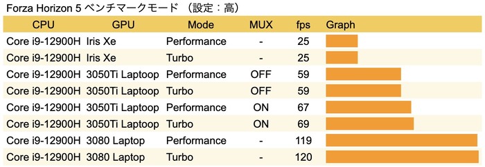 3DMark ベンチマークテスト結果