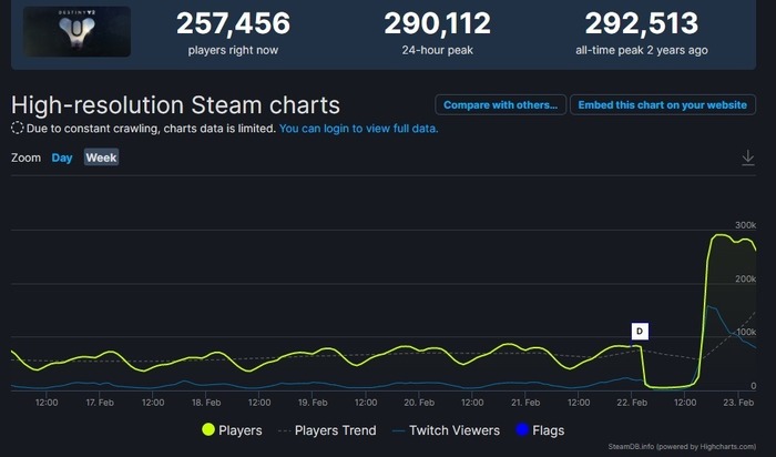 一気に同接者数は30万近くに！『Destiny 2』待望の新拡張 「漆黒の女王」は好調な滑り出し