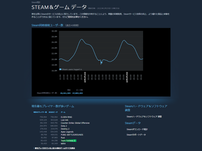 『ELDEN RING』Steamでやはり同時接続プレイヤー数1位獲得!75万人突破―『Fallout 4』『ウィッチャー3』超え