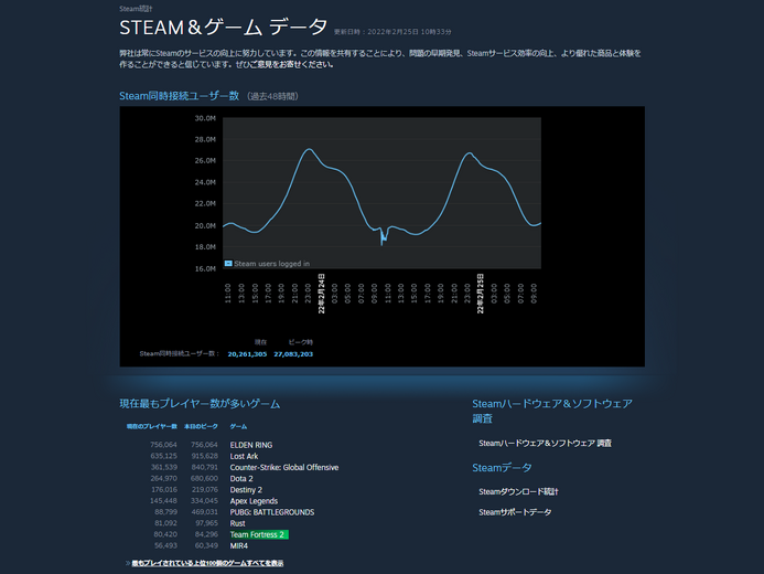『ELDEN RING』Steamでやはり同時接続プレイヤー数1位獲得！75万人突破―『Fallout 4』『ウィッチャー3』超え