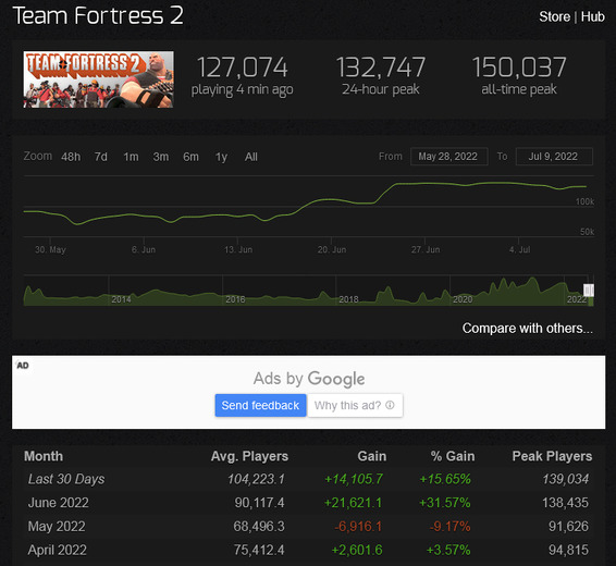 ファンの後押しでValveが『Team Fortress 2』に本気を出し始める…約12年ぶりに復活した機能も