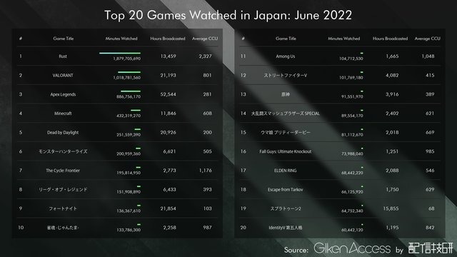 日本で最も視聴されているゲームランキング！『Apex』『VALORANT』を抑えた6月のトップは…？