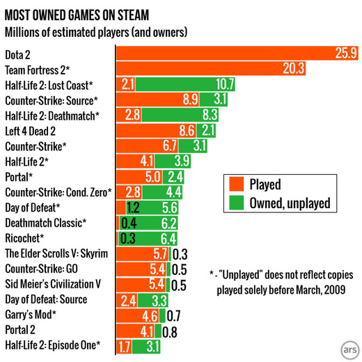 Steam所有の37パーセントが積みゲー、1時間以上プレイは半数以下、統計から判明