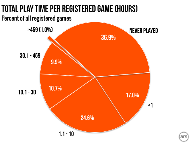 Steam所有の37パーセントが積みゲー、1時間以上プレイは半数以下、統計から判明
