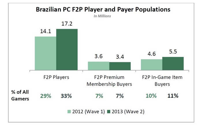 コンソール機が非常に高価なブラジルで成長を続けるF2P市場 ― 市場規模は4.7億ドル