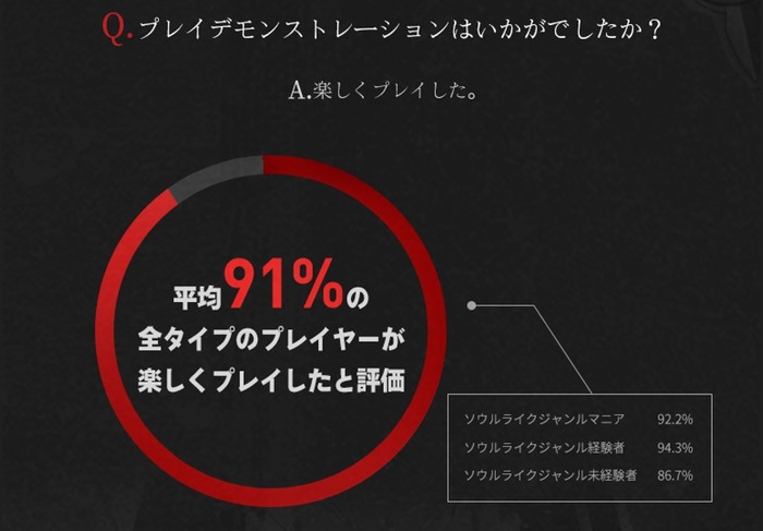 『Lies of P』「G-STAR 2022」で実施された試遊のアンケート結果公開―91％が「面白かった」と回答