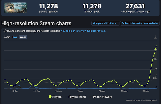 『タイタンフォール 2』Steamで90%オフの300円！セールの影響かプレイヤー数が急増中