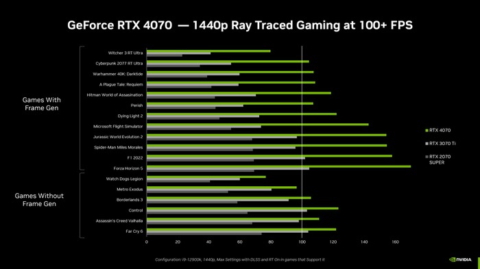 新グラボ「GeForce RTX 4070」いよいよ登場！RTX 3080同等の性能に「DLSS 3」搭載、売価は10万円前後に