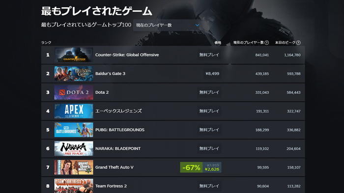 「D&D」ベースのRPG『Baldur's Gate 3』正式版の発売でSteam同接59万人を記録し『Dota 2』を超えて2位に