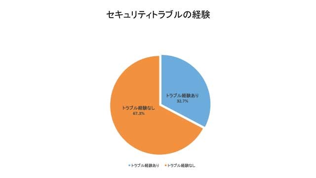 3人に1人がセキュリティトラブルを経験、アカウントの乗っ取りも10%（ウェブルート）