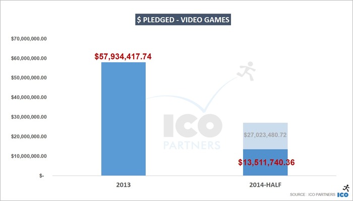 「Kickstarter」2014年上半期の調達額は昨年の半分以下に、ICO Partnersが報告