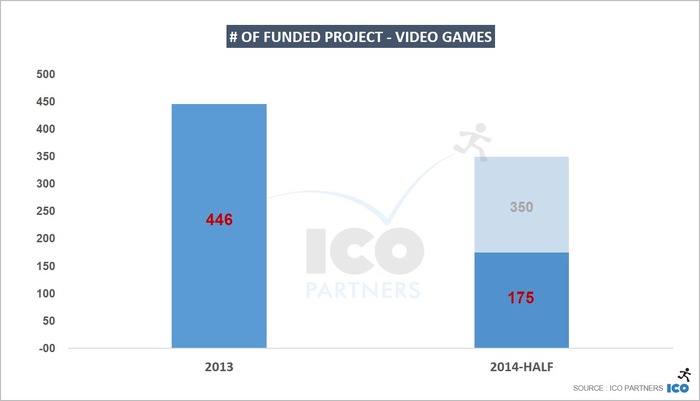 「Kickstarter」2014年上半期の調達額は昨年の半分以下に、ICO Partnersが報告