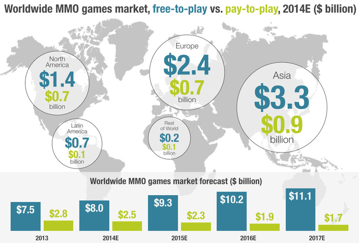 2014年オンラインゲーム市場規模は110億ドルに ― SuperData Researchが報告