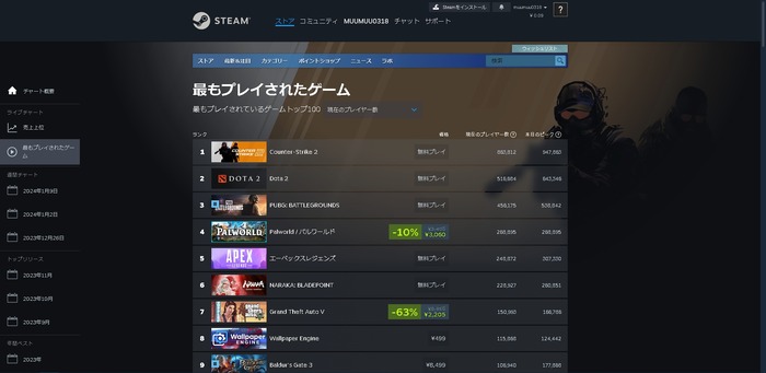 『パルワールド』発売1時間で同接16万超えの好スタート―勢い衰えず4時間で約30万に