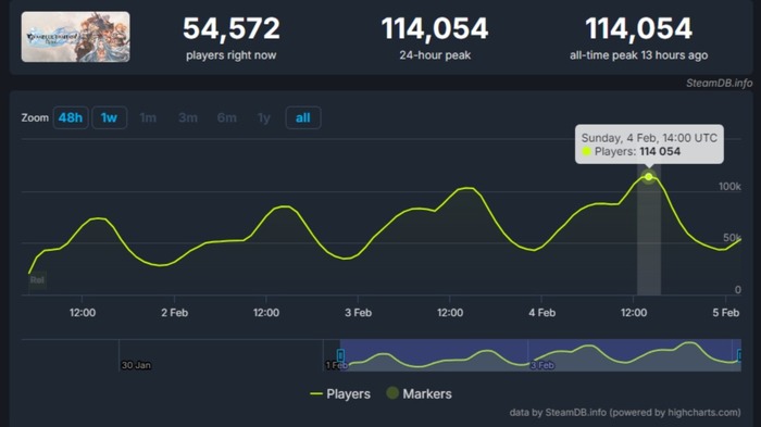 『グラブル リリンク』Steamで同時接続数11万人突破！新たな空域が多数の騎空士で賑わう