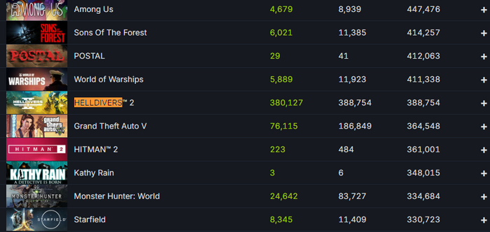 みんなが管理民主主義に夢中！『HELLDIVERS 2』Steam版同接プレイヤー数が38万人突破―『GTA V』『Starfield』も抜く大記録