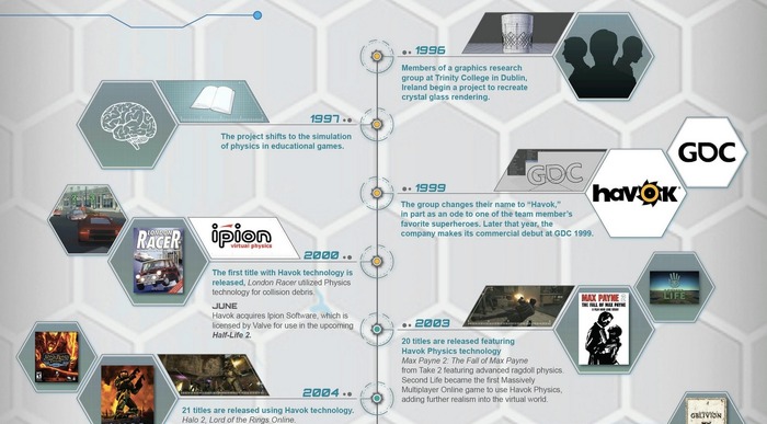 Havokエンジン生誕15周年！ゲーム開発の歴史を辿る巨大インフォグラフィックが公開