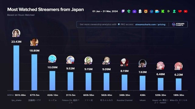 SHAKAは『GTAV』カテゴリで世界一位…2024年第1四半期に日本で最も視聴されたストリーマートップ3はSHAKA、加藤純一、らっだぁ