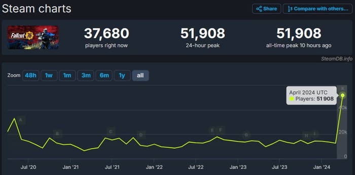 実写ドラマの興奮冷めやらず『Fallout 76』にファンが続々参戦。Steam版同接は過去最高の5万人を記録