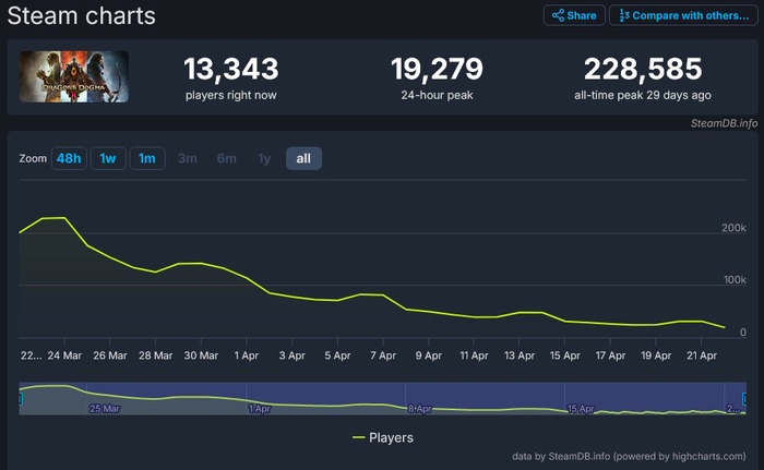 『ドラゴンズドグマ 2』発売から1か月、Steam同時接続数は現在でも約2万人