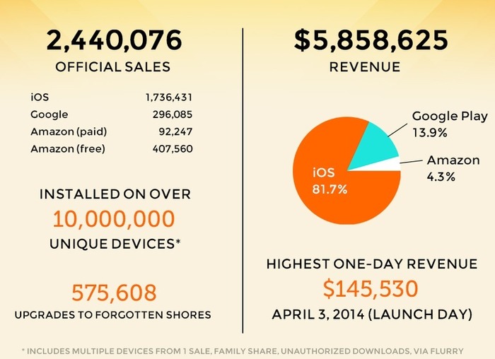 モバイル向けパズル『Monument Valley』統計情報を公開、開発費や売上など興味深いデータが明らかに