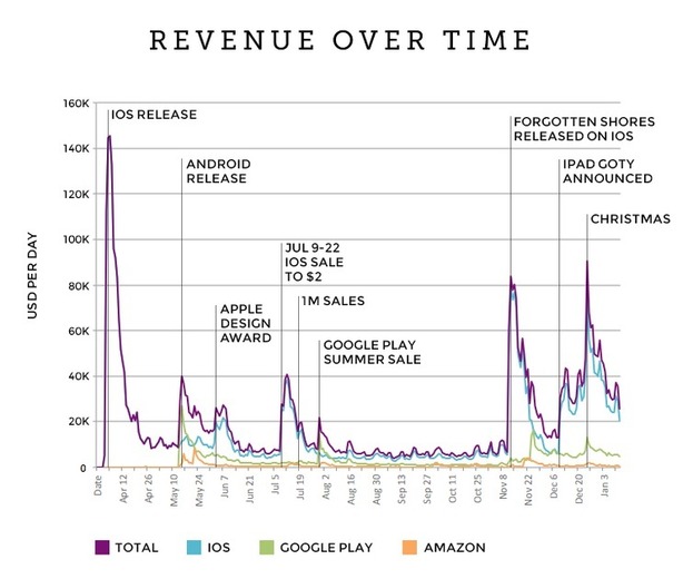 モバイル向けパズル『Monument Valley』統計情報を公開、開発費や売上など興味深いデータが明らかに