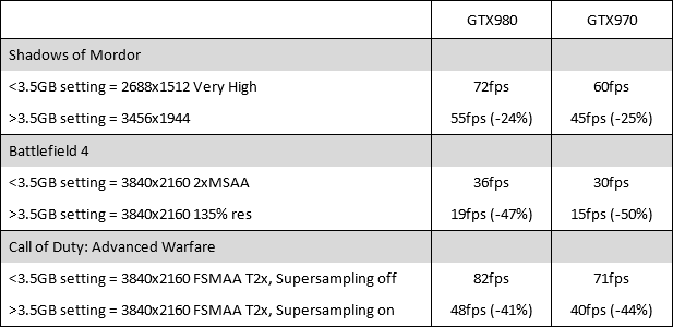 NVIDIAがGTX 970のVRAM問題に対して回答―ビデオメモリの仕様を解説