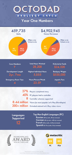 タコオヤジ1周年！『Octodad』の記念インフォグラフィックが公開、合計セールスは約46万本に