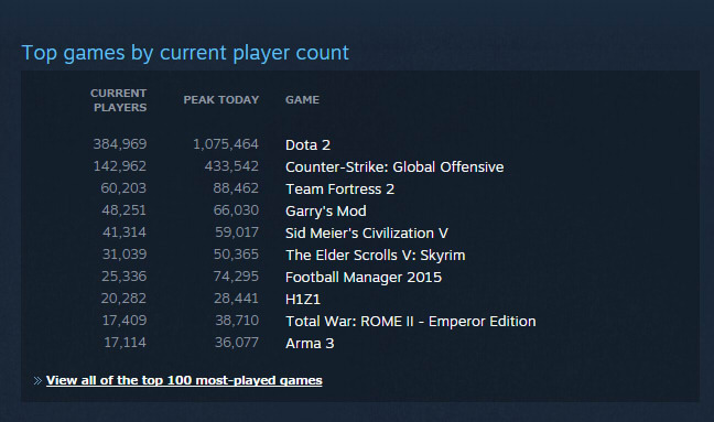 Steamで『Dota 2』のプレイヤー数がピーク時100万人を超える