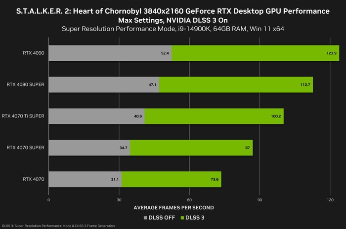 『S.T.A.L.K.E.R 2: Heart of Chornobyl』DLSS3対応で約2.4倍のパフォーマンス向上―Nvidia数値公開