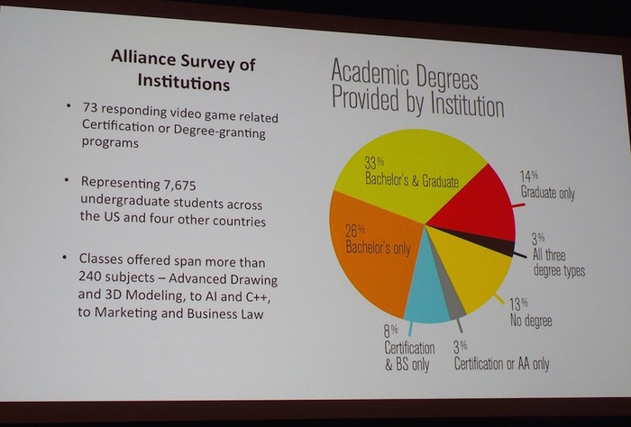 【GDC 2015】ゲーム開発を学ぶ学生は女性の割合が多く、脱落率も低い…全米の調査結果が公開