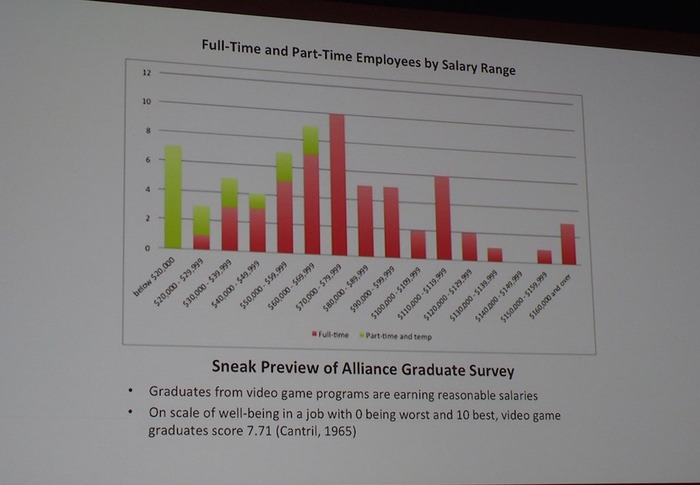 【GDC 2015】ゲーム開発を学ぶ学生は女性の割合が多く、脱落率も低い…全米の調査結果が公開