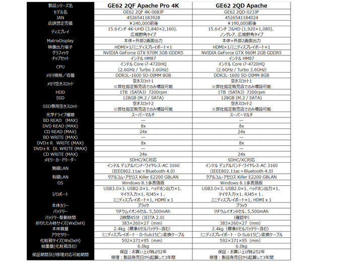 MSIゲーミングノートPC新製品レポート―最新GPU搭載の「GE62/72」他、3種が発売