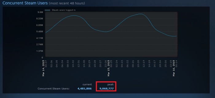Steam、同時接続数がピーク時900万人を突破―2ヶ月で記録更新