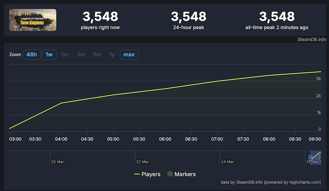 曹操になって戦場を駆け巡れる！？三国時代生活サンドボックスRPG『Legend of Heroes: Three Kingdoms』早期アクセス開始でSteam同時接続人数ぐんぐん上昇中